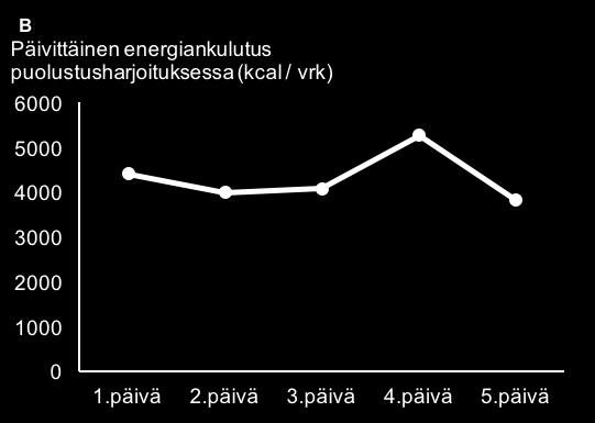 Energiankulutus laski puolustusharjoituksen lopusta palautusmittauksiin lähtötasolle erittäin merkitsevästi 20,5 ± 13,5 %:lla (p<0,001).