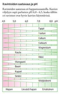 Ravinteiden saatavuuteen vaikuttaa Maan rakenne Huokosten happi-vesisuhde Maan happamuus Maan ph alle 4,5 maassa kasveille myrkyllistä