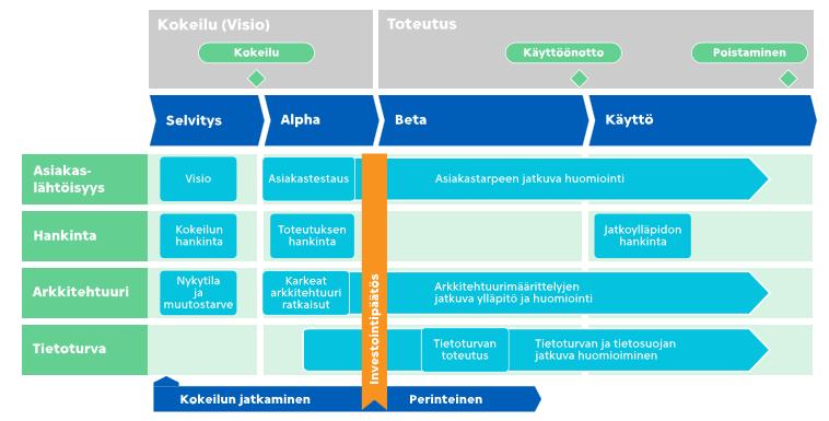 Resurssihankinta selvitykseen Resurssihankinta alfaan Hankintasuunnitelma Investointipäätös Tavanomaisesti valinta valmiista vaihtoehdoista Oma kehitys Ostetaan kehitys Valmisohjelmisto Mahdolliset