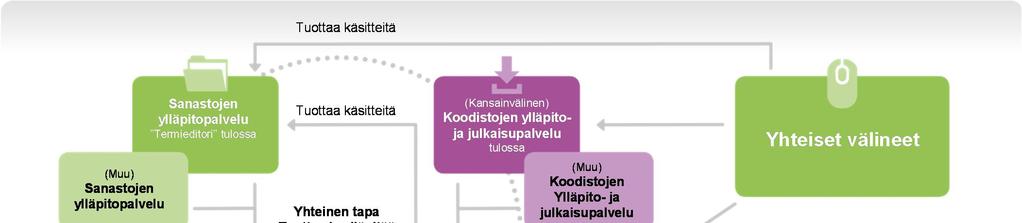 9 (48) Kyseessä olisi uusi palvelu, joka korvaa nykyiset eri viranomaisille jakautuneet paperi- ja pdf-muotoiset koodistot, listaukset ja ohjeet.