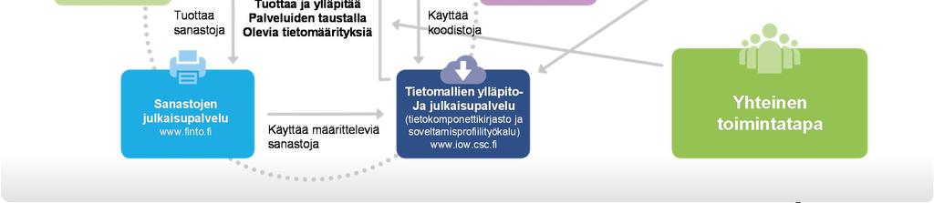 Tietosisältö koskien yhteistä taloustietoa kattaa seuraavat koodistot: Tililuettelo Tilinpäätös Tilinpäätöksen lisä- ja liitetiedot (ohjauksessa käytettävät ja yhtenäisesti tilinpäätösvaiheessa