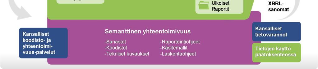 ulkoisista lähteistä taloutta ja toimintaa kuvaavia tietoja tapahtumatasolla organisaatiotasoiseen tietovarastoon (tai tietovarastoihin).