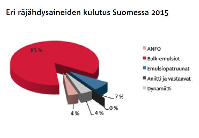 13 2015). Emulsiopatruunat pakataan muovipatruunaan ja niitä voidaan käyttää kaikenlaisiin räjäytystöihin. Kuvio 4. Suomessa käytettävien räjähdysainetyyppien jakauma vuonna 2015 (Halonen 2016, 4) 2.