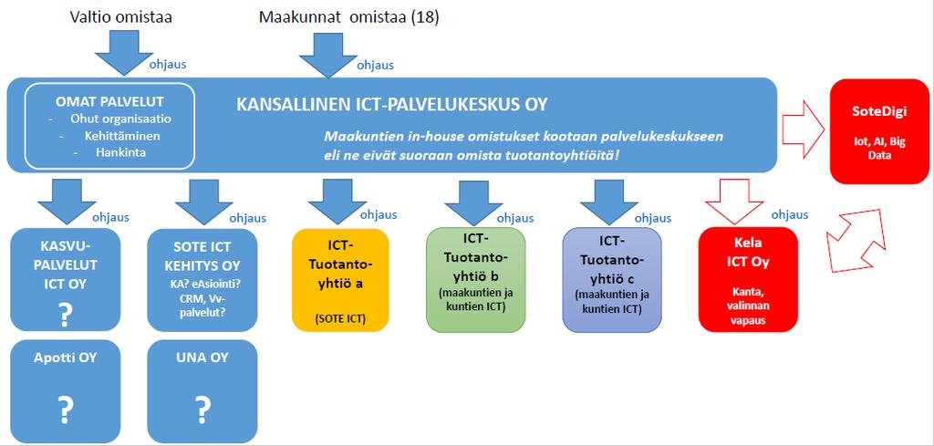 Kansallisen ICT-palvelukeskuksen Ekosysteemimalli