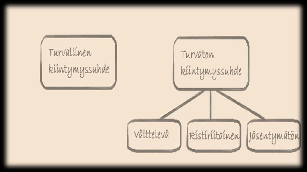 9 2.2 Kiintymyssuhdemallit Kiintymyssuhdemallit jaetaan turvallisiin ja turvattomiin kiintymyssuhteisiin (kuva 1).