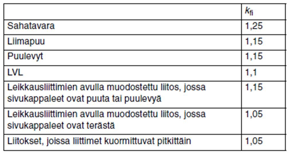 19 S, = k,, (4) Kaavoissa: f d,fi S d,fi lujuuden mitoitusarvo palotilanteessa jäykkyysominaisuuksien mitoitusarvo palotilanteessa f 20 lujuusominaisuuksien 20 % fraktiili normaalilämpötilassa = k f