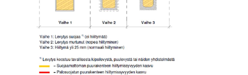 24 asti hitaammalla hiiltymisnopeudella, kuin taulukossa 8 on esitetty. Palosuojauksen murtumisen jälkeen hiiltyminen on taulukon 8 mukaista hiiltymistä nopeampaa hetkeen t a asti.