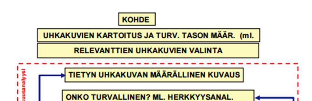 neksi. Palovaarojen riski ja niiden torjuntakeinojen vaikutus selvitetään tilastollisen todennäköisyysjakauman avulla. (Puuinfo. 2015, 2-3.