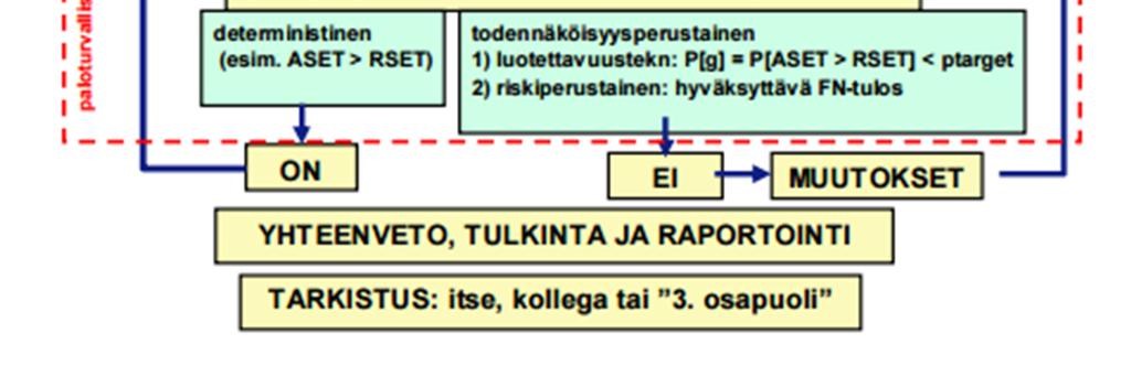 Standardipalorasitus ei ota näitä asioita huomioon, joten toiminnallinen palomitoitus on huomattavasti tarkempi menetelmä. (Ruukki 2008, 4.) KUVIO 1. Toiminnallisen paloteknisen suunnittelun kulku.