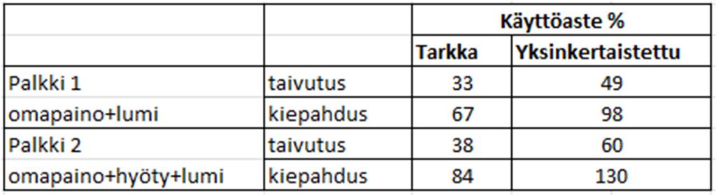 33 yksinkertaistetulla tavalla. Yksinkertaistettu tapa antaa suuremmat rasitukset, joten mitoitus on reilusti varmalla puolella.