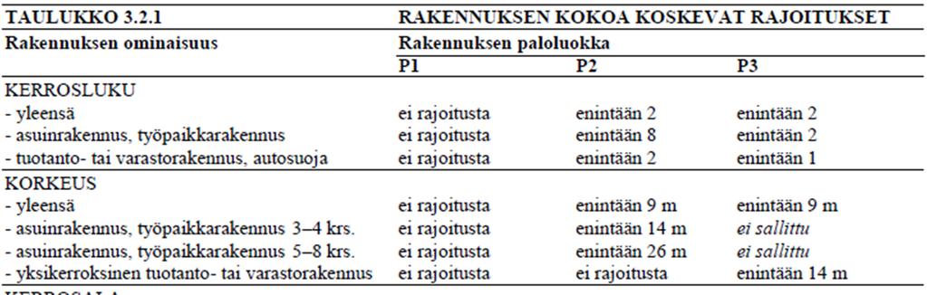 8 3 PALOLUOKITUKSET 3.1 Rakennukset Rakennukset jaetaan Rakentamismääräyskokoelman mukaan paloluokkiin P1, P2 ja P3 niiden koosta ja henkilömäärästä riippuen.