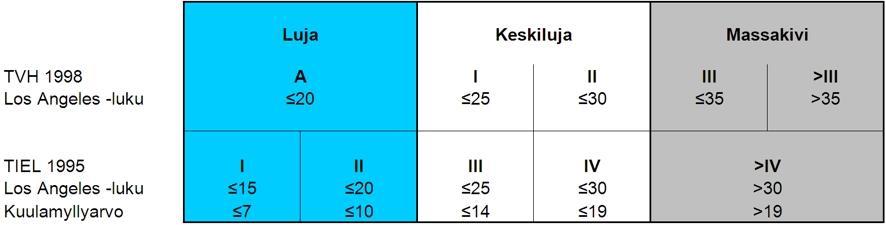 GEOLOGIAN TUTKIMUSKESKUS 6 30.09.2016 Kuva 3. Laatuluokkien vertailu (lähde, http://geomaps2.gtk.fi/kiviainestilinpito). Eri geologisilla ominaisuuksilla, mm.