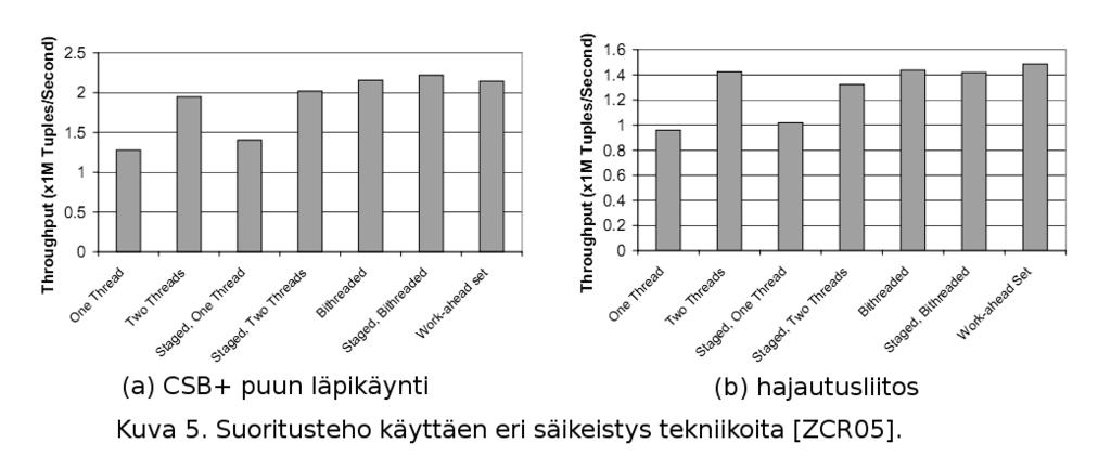 10 tulokset [ZCR05]. Mielestäni kuvasta 5. voi nähdä, että suoritusteho kasvaa huomattavasti kun järjestelmään lisätään yksi säie lisää.
