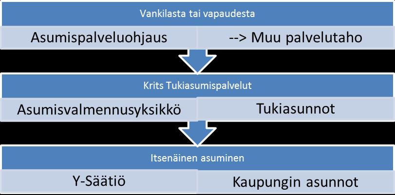 17 Kriminaalihuollon tukisäätiön palvelutoimintaan kuuluu myös asumispalveluohjaus.