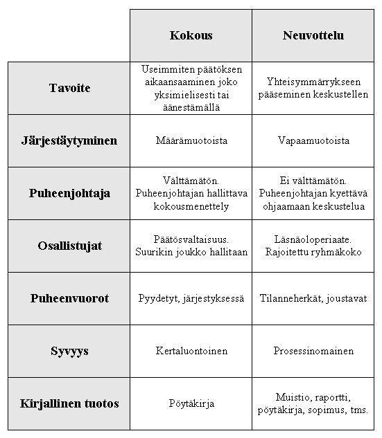 Kokous ei ole neuvottelu Kokous on tilaisuus, jossa puhutaan yhteisistä asioista ja päätetään niistä demokraattisesti.