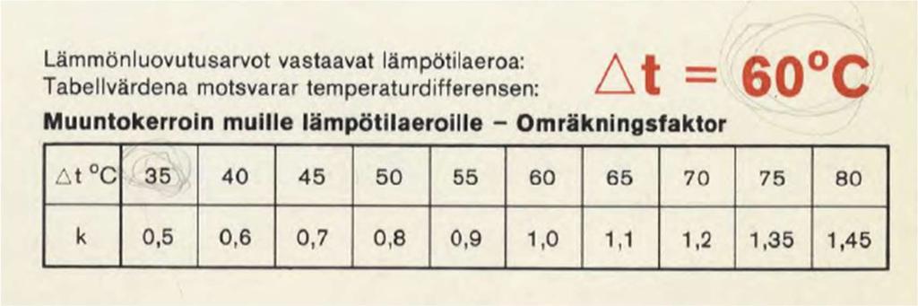 TAULUKKO 2. Muuntokerroin taulukko Högforsin esitteestä (20, s.10.
