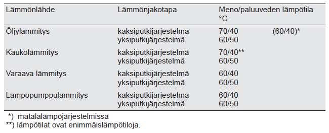 2 VESIKIERTOISET LÄMMITYSPATTERIT Vesikeskuslämmitysjärjestelmässä lämmönlähteenä on yleensä kaukolämpö, öljy, puu, maakaasu tai niiden yhdistelmä.