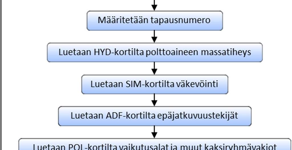 Seuraavaksi luetaan DEL-kortilta viivästyneiden neutronien tuotot ja kaksiryhmäiset neutronien nopeuksien