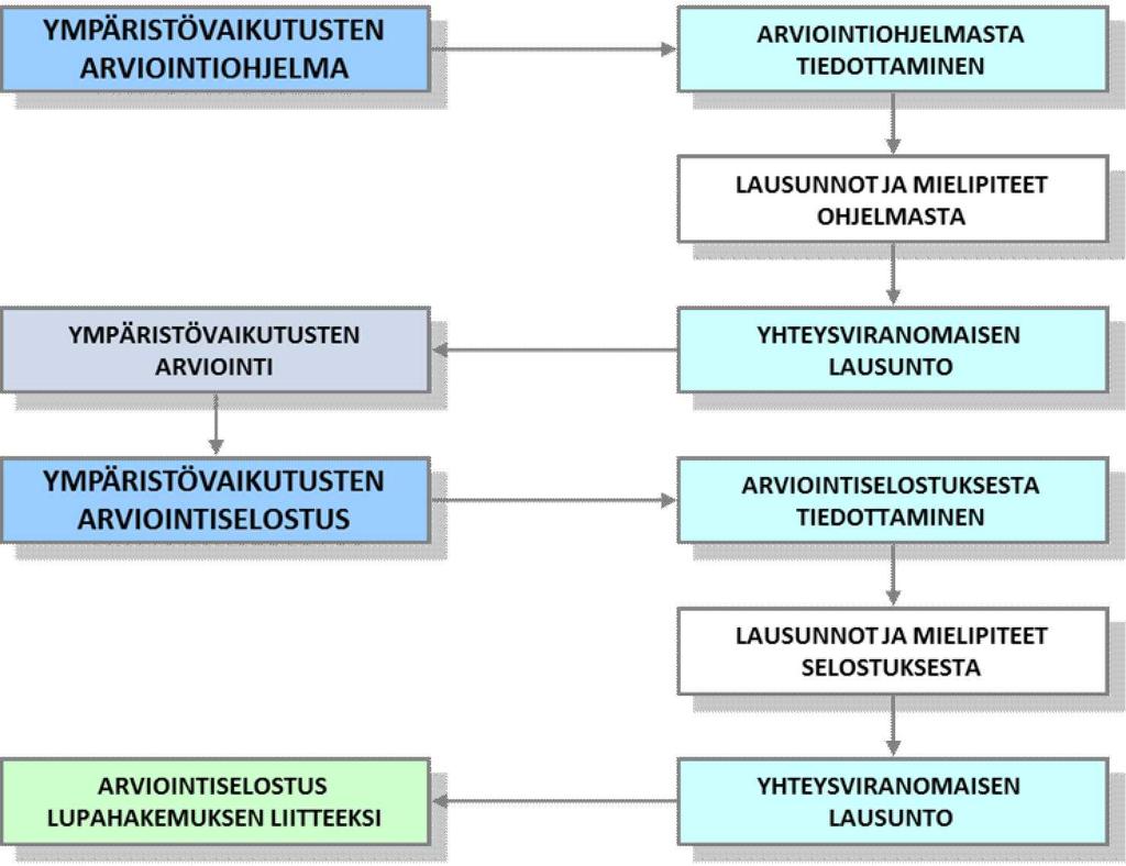 20 Kuva 6. YVA-menettelyn kulku kaaviona. 3.