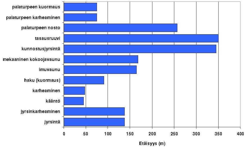 48 Kuva 16. Turvetuotantokoneiden hetkelliset 55 db (LAeq) melutasovyöhykkeet avoimessa maastossa ja olosuhteissa, jotka ovat melun leviämisen kannalta otolliset (Symo Oy 2007).