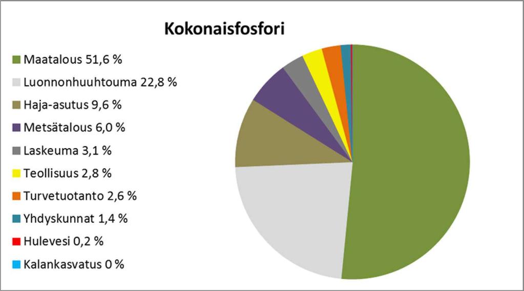 82 Kuva 27. Kokonaisfosforin ja kokonaistypen ainevirtaaman jakautuminen Pyhäjoen vesistöalueella eri lähteisiin.