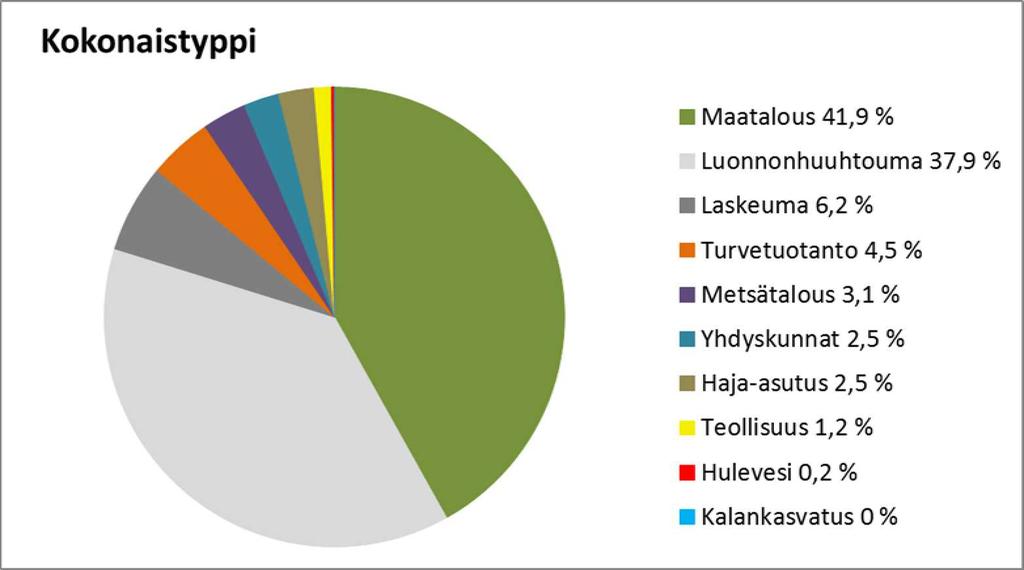 kiintoaineen pitoisuuksiin jäävät vuositasolla pieniksi (Taulukko 17). Suurimmillaan vaikutukset ovat joen keskivaiheilla, missä turvetuotantoa on runsaasti.