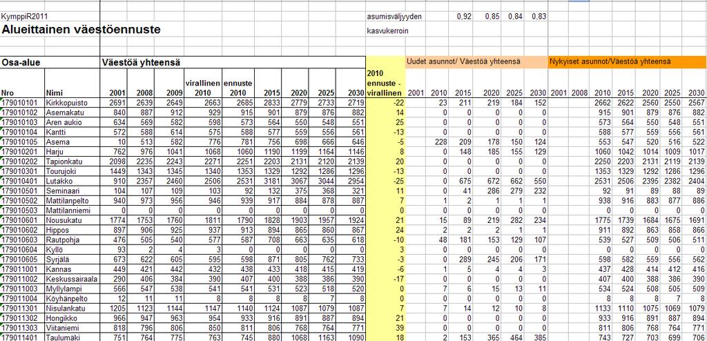 Alueittaiset väestöarviot Toteutunut väestömäärä vuosina 2001-2010 Ennuste 2010-2030 = uudet asunnot / väestöä yhteensä + nykyiset asunnot väestöä yhteensä Uudet asunnot / väestöä yhteensä Nykyiset