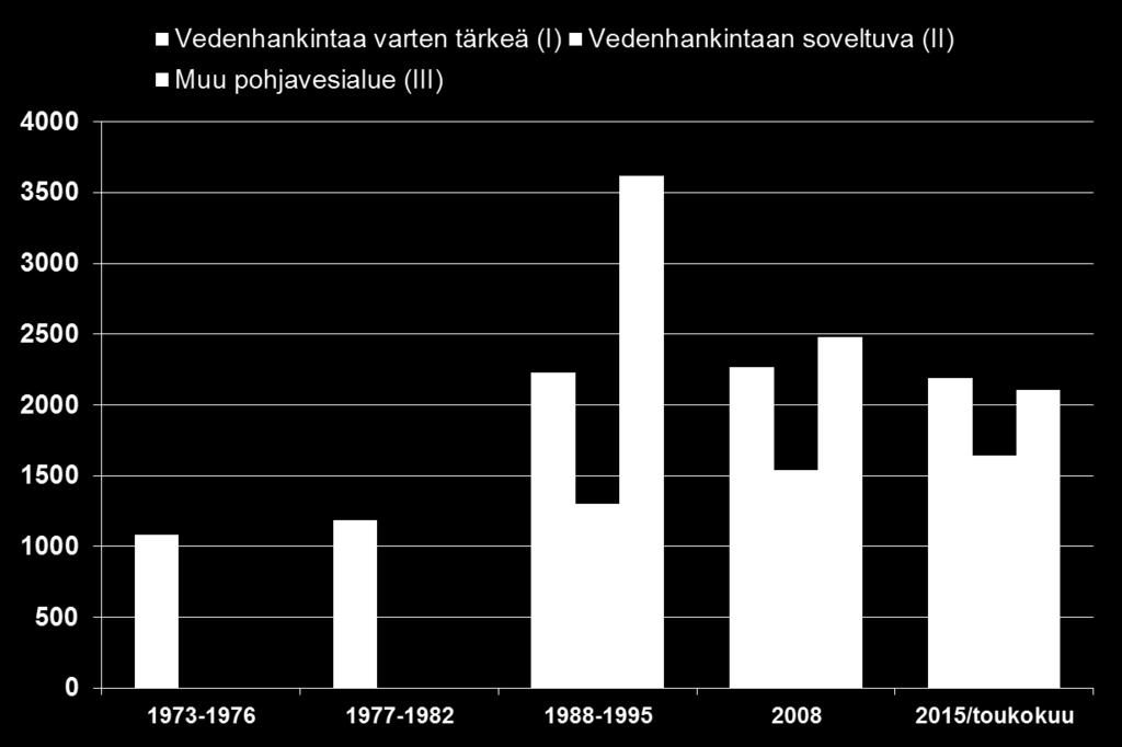 Pohjavesialueiden määrä eri ajanjaksoina - III