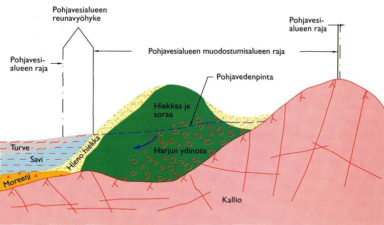 Pohjavesialueen raja vettä ympäristöstään