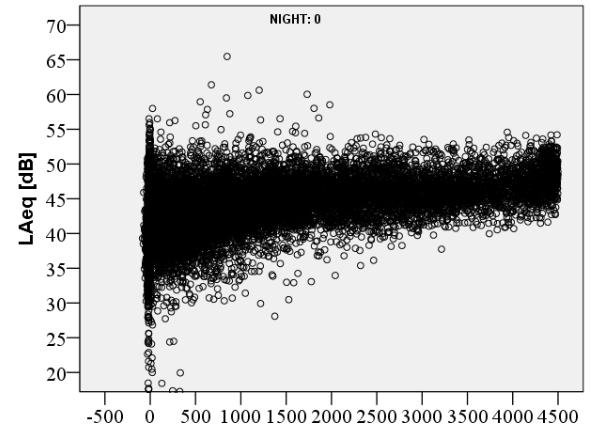 N=21850 Kuva 4 esittää voimalan WT2 tehon riippuvuuden tuulen nopeudesta napakorkeudella 140 m maanpinnasta (v140). Kukin ympyrä edustaa yhtä 10 minuutin datapistettä.