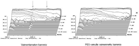Mittaukset osoittavat, että vaimennus toimii hyvin ja vasteeseen ei jää mainittavaa sointia (Kuva 7). Kuva 6. Bassokammioiden resonanssin vaimennus Kuva 7.