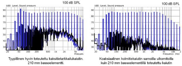 PIENEN KOLMITIEKAIUTTIMEN SUUNNITTELU Holm et al. Kuva 10. Moniäänessärö. Moniääneksen spektri noudattaa standardia: IEC 20268-1 simulated programme signal.