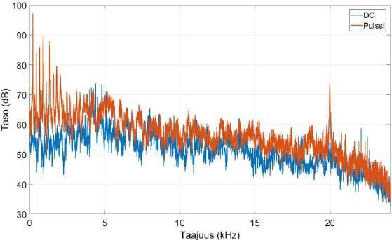 H Marko Antila ja Jari Kataja 3 HITSAUSÄÄNET Kokonaiskuvan saamiseksi DC- ja pulssihitsauksen tyypilliset spektrit on esitetty kuvassa 2 koko kuulualueelle.
