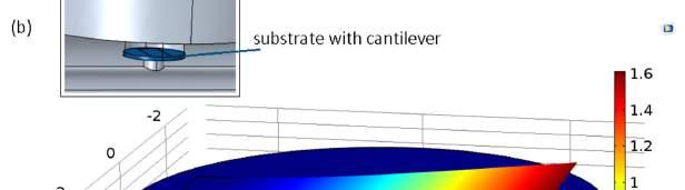 PHOTOACOUSTICS MODELING WITH COMSOL Grahn Figure 4. (a) Cantilever displacement amplitude as a function of modulation frequency (volume averaged). (b) Cantilever displacement field in nm at 10 Hz.