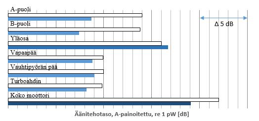 WÄRTSILÄ JA AKUSTIIKKA Oksanen et al. Kuva 3 Kymmenen vuoden työn tuloksena dieselmoottorin melutaso on laskenut 4 db.