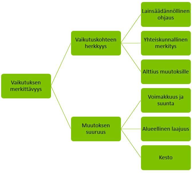 MELUVAIKUTUSTEN ARVIOINTIKRITEERIT Olli Kontkanen muutta ja läpinäkyvyyttä, vaikutusten merkittävyyden arvioinnin systemaattisuutta ja ymmärrettävyyttä. [2][3].