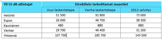 keskimäärin pienemmät kuin pohjoismaisella laskentamallilla lasketut.