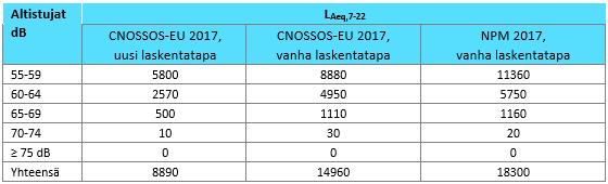 CNOSSOS-EU-LASKENTAMALLI Jarno Kokkonen. sääolosuhteet (lämpötila- ja tuuligradientti). Melun leviämisen kannalta suotuisissa olosuhteissa (esim. yöaikaan) meluesteen tehokkuus on heikompi.