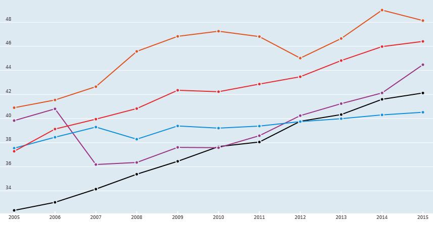 Population with tertiary education 25-34 year-olds, % in same