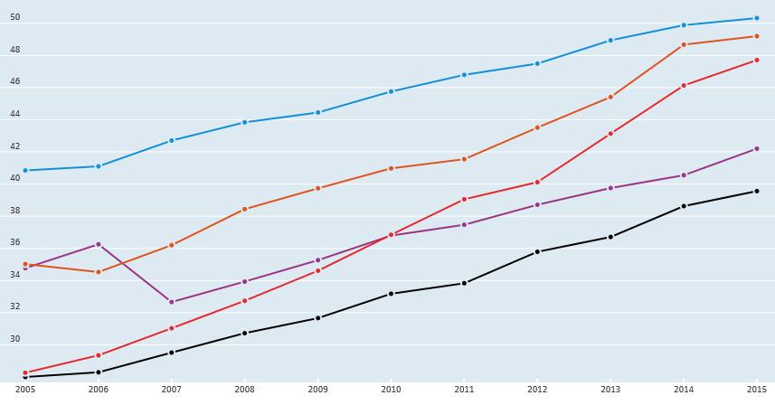 Population with tertiary education 35-44 year-olds, % in same