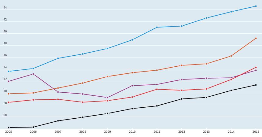 Population with tertiary education 45-54 year-olds, % in same