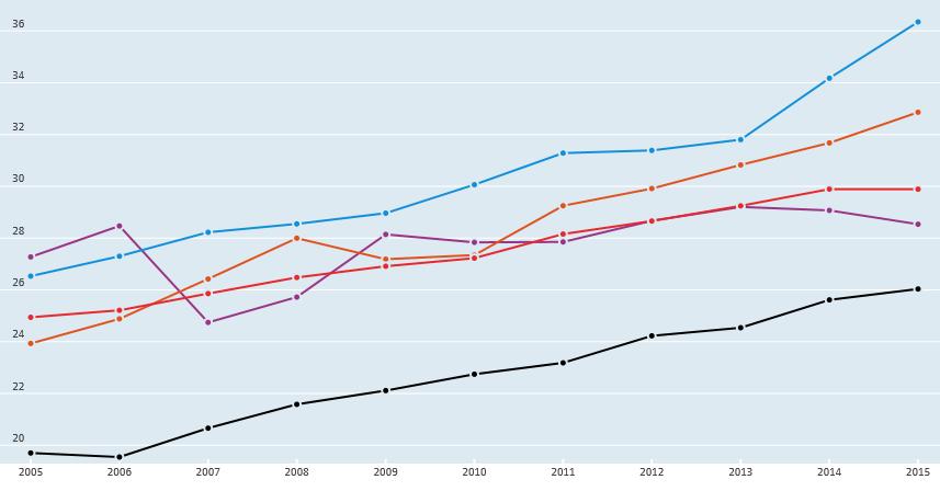 Population with tertiary education 55-64 year-olds, % in same