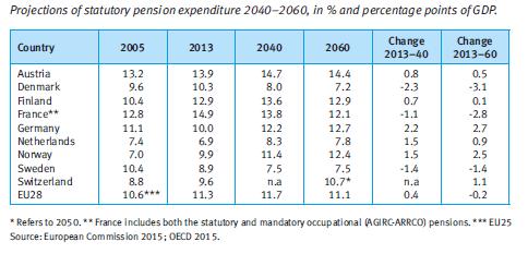 Vidlund, M., M. Kiviniemi, A. Mielonen, N. Väänänen (2016), What is the cost of total pension provision and who pays the bill? Cross-national comparison of pension contributions.