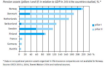 Vidlund, M., M. Kiviniemi, A. Mielonen, N. Väänänen (2016), What is the cost of total pension provision and who pays the bill? Cross-national comparison of pension contributions.