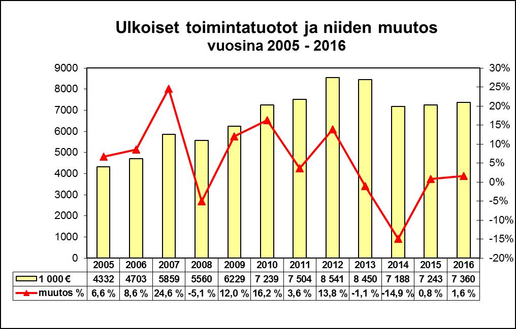 Toimintakate ilmoittaa paljonko toimintamenoista jää katettavaksi verotuloilla ja valtionosuuksilla.