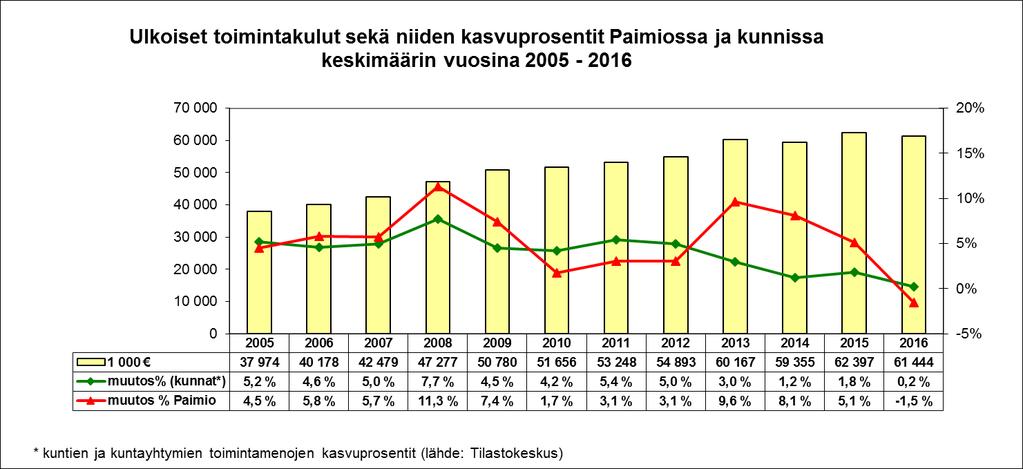 1.8. Tilikauden tuloksen käsittely ja talouden tasapainottamistoimenpiteet Kaupunginhallituksen esitys tilikauden tuloksen käsittelystä Kuntalain 115 :n mukaan kunnanhallituksen on tehtävä