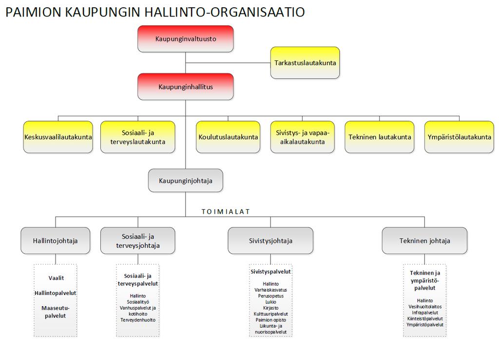 1.1.2. Kaupungin hallinto ja siinä tapahtuneet muutokset Kaupungin hallinto-organisaatio on hallinnon johtosäännön mukainen.