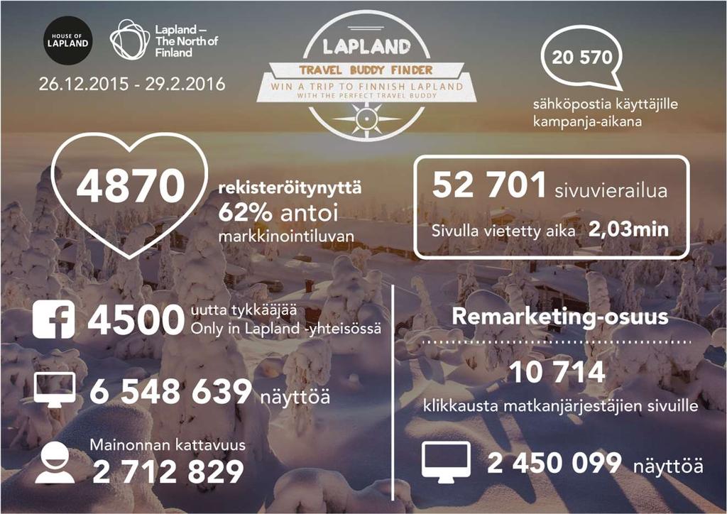 Find Your Travel Buddy uk-kampanja Tavoitteet: Tietoisuuden lisääminen - Rekisteröityneet käyttäjät - Käynnit kampanjasivulla - Uniikki reach - Kampanjapostausten impressiot Kiinnostuksen