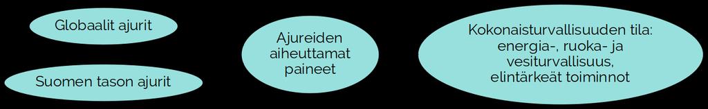 2 Tulevaisuuskuvat SEURAAVISSA LUVUISSA ESITETÄÄN viisi mahdollista kehityskulkua, joissa yksi tai useampi kokonaisturvallisuuden osa-alueista on pettänyt.