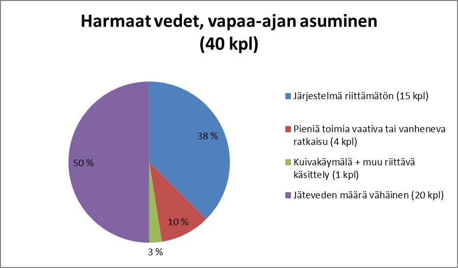 Kuva 5. Jätevesijärjestelmät vapaa-ajan asumisessa (mustat vedet) Kuva 6. Jätevesijärjestelmät vapaa-ajan asumisessa (harmaat vedet) Suurin osa jätevesijärjestelmistä oli rakennettu 80-luvulla.